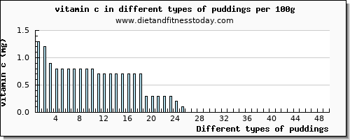 puddings vitamin c per 100g